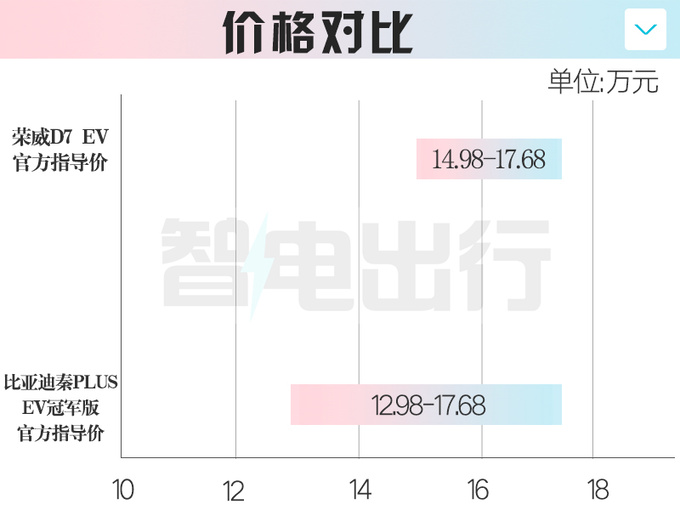 <a href=https://www.qzqcw.com/z/rongwei/ target=_blank class=infotextkey>荣威</a>D7 EV/DMH售12.58-17.68万现只卖12.18万起-图3