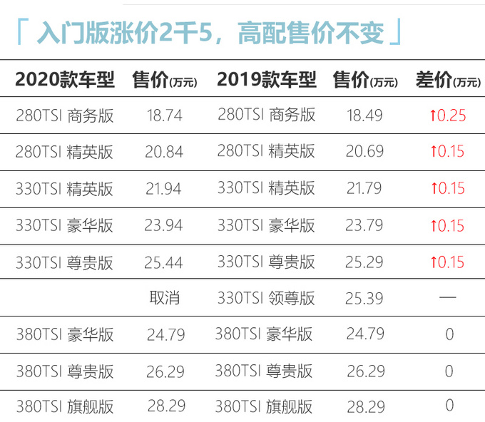 <a href=https://www.qzqcw.com/z/dazhong/ target=_blank class=infotextkey>大众</a>新<a href=https://www.qzqcw.com/z/dazhong/pasa/ target=_blank class=infotextkey>帕萨</a>特价格曝光 取消330TSI顶配-涨价2千5-图2