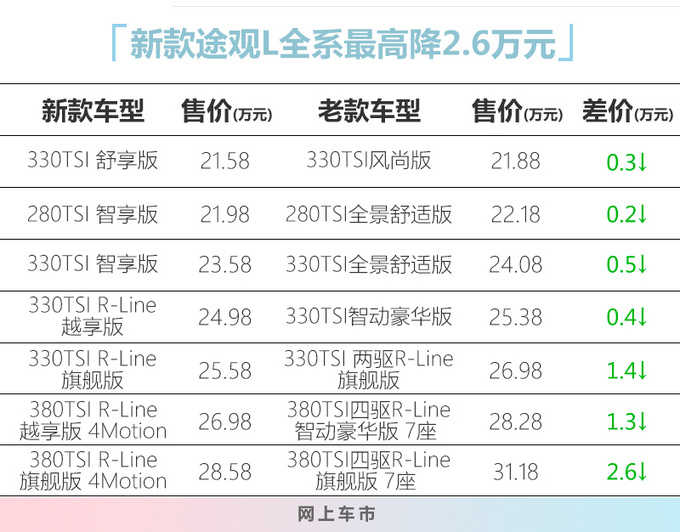 上汽<a href=https://www.qzqcw.com/z/dazhong/ target=_blank class=infotextkey>大众</a>新款途观L上市 21.58万起售 最高降2.6万-图1