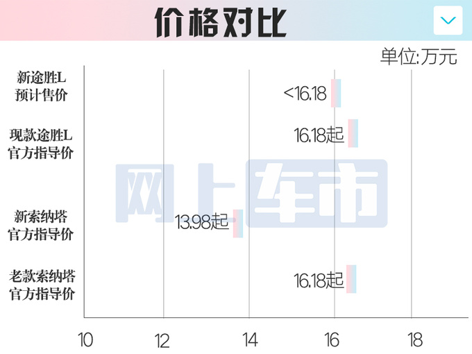 北京<a href=https://www.qzqcw.com/z/xiandai/ target=_blank class=infotextkey>现代</a>新<a href=https://www.qzqcw.com/z/xiandai/tusheng/ target=_blank class=infotextkey>途胜</a>L六月上市内饰换联屏会降价吗-图4