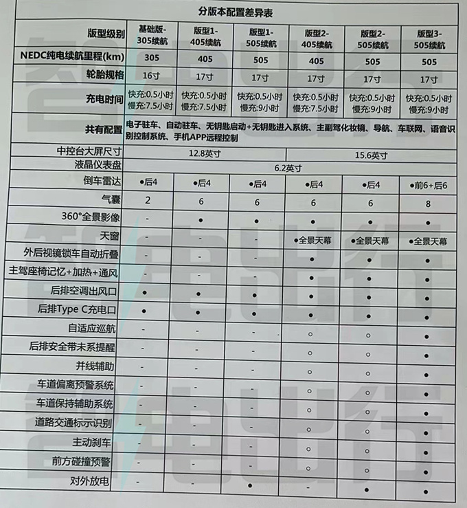 <a href=https://www.qzqcw.com/z/jianghuai/ target=_blank class=infotextkey>江淮</a>钇为3预计售9.79-13.09万600km续航版暂缺席-图6