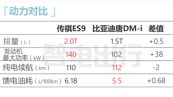 传祺新GS8更名ES9搭2.0T混动 预计28万起售-图3