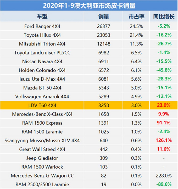 海外市场增速迅猛上汽皮卡与<a href=https://www.qzqcw.com/z/fute/ target=_blank class=infotextkey>福特</a><a href=https://www.qzqcw.com/z/fengtian/ target=_blank class=infotextkey>丰田</a>正面交锋-图4