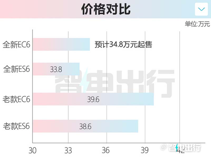 蔚来总裁9月15日发布新EC6预计卖34.8万起-图8