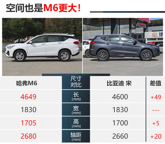 6万就能买大SUV <a href=https://www.qzqcw.com/z/changcheng/hafu/ target=_blank class=infotextkey>哈弗</a>M6和<a href=https://www.qzqcw.com/z/biyadi/ target=_blank class=infotextkey>比亚迪</a>宋谁更值-图10