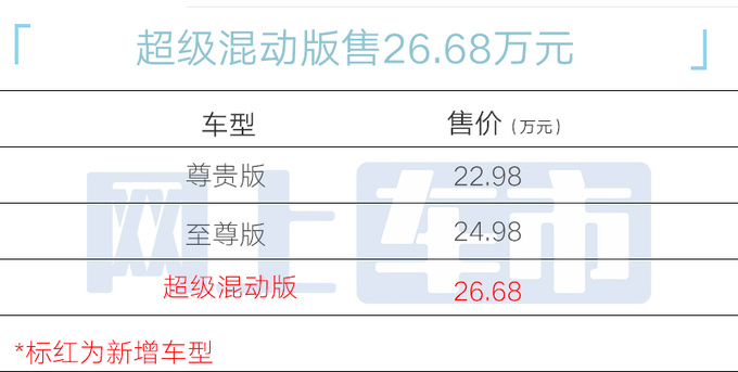 加1.7万买混动传祺新M8大师售26.68万 油耗大降-图1