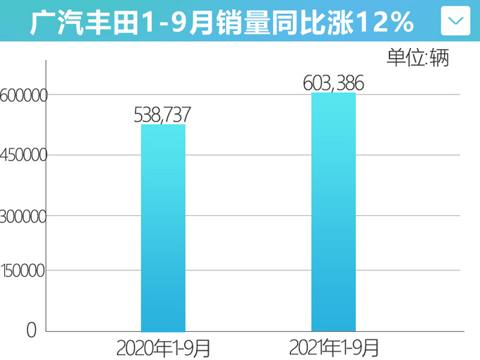 <a href=https://www.qzqcw.com/z/guangqi/ target=_blank class=infotextkey>广汽</a><a href=https://www.qzqcw.com/z/fengtian/ target=_blank class=infotextkey>丰田</a>累计销量突破60万全新SUV年内发布-图1