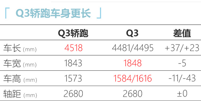 <a href=https://www.qzqcw.com/z/aodi/ target=_blank class=infotextkey>奥迪</a>Q3轿跑SUV上市 溜背造型更运动 XX.XX万起售-图2