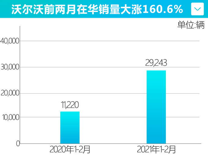 <a href=https://www.qzqcw.com/z/woerwo/ target=_blank class=infotextkey>沃尔沃</a>2月销量破万 暴涨736.8 前两个月增160.6-图5