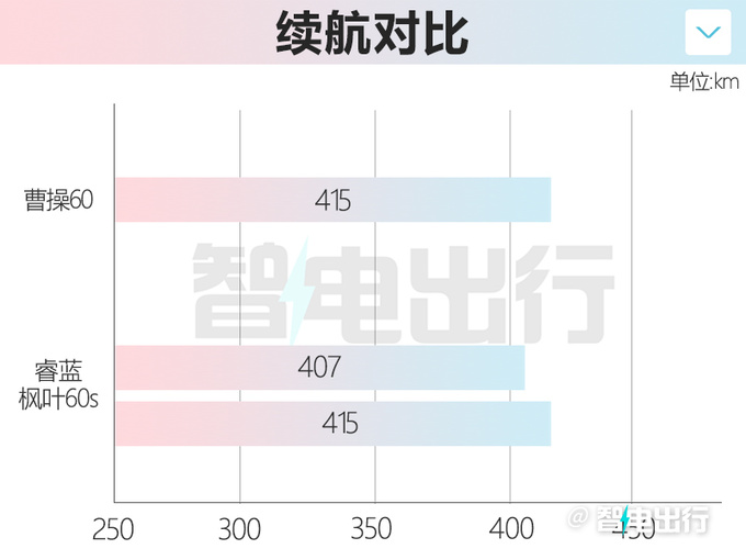 曹操60售11.98-13.98万元后排专属优化 支持换电-图1