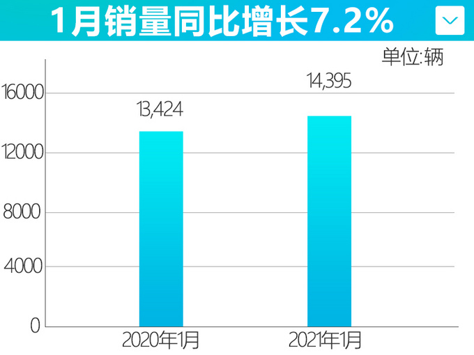 <a href=https://www.qzqcw.com/z/changan/ target=_blank class=infotextkey>长安</a><a href=https://www.qzqcw.com/z/mazida/ target=_blank class=infotextkey>马自达</a>1月销量超1.4万辆 昂克赛拉扛大旗-占67-图4