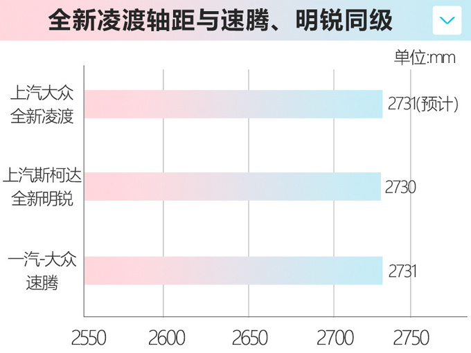 全新加长版凌渡领衔上汽<a href=https://www.qzqcw.com/z/dazhong/ target=_blank class=infotextkey>大众</a>明年至少推7款新车-图2