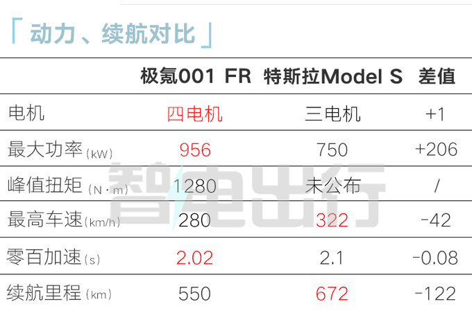 加XX万买4电机极氪001FR售XX万起 F1冠军车手助阵-图3