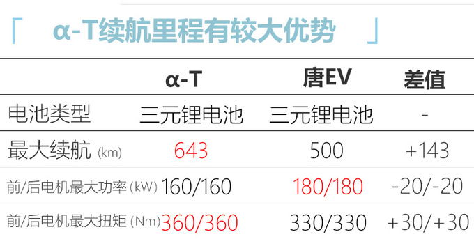 北汽高端纯电SUV售28万元起 续航远超<a href=https://www.qzqcw.com/z/biyadi/ target=_blank class=infotextkey>比亚迪</a>唐-图6