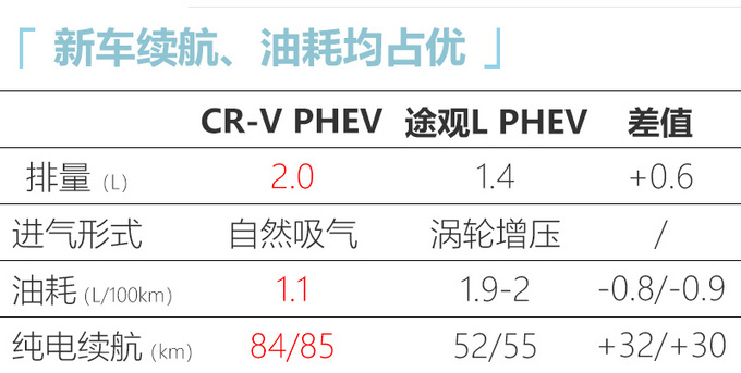 <a href=https://www.qzqcw.com/z/bentian/ target=_blank class=infotextkey><a href=https://www.qzqcw.com/z/bentian/ target=_blank class=infotextkey>本田</a></a>CR-V新车型明年一季度上市 比途观L PHEV更省油-图4