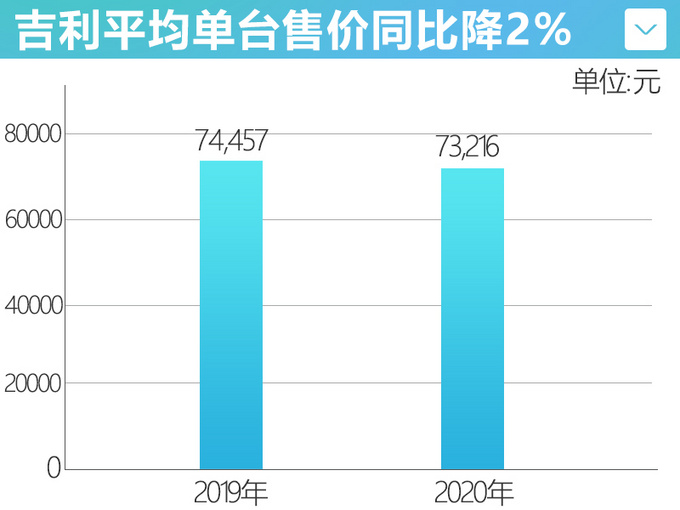 <a href=https://www.qzqcw.com/z/jili/ target=_blank class=infotextkey>吉利</a>2020年净利润超55亿元单车平均售价超7万元-图2