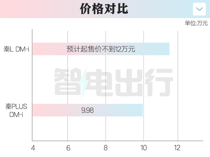 <a href=https://www.qzqcw.com/z/biyadi/ target=_blank class=infotextkey>比亚迪</a>内部秦L最快三月上市入门版不到12万-图1