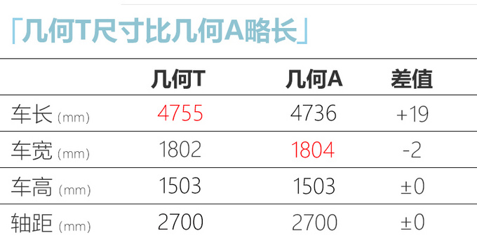 <a href=https://www.qzqcw.com/z/jili/ target=_blank class=infotextkey>吉利</a>几何第三款车外观酷似<a href=https://www.qzqcw.com/z/dihao/ target=_blank class=infotextkey>帝豪</a>GL 最早10月上市-图6