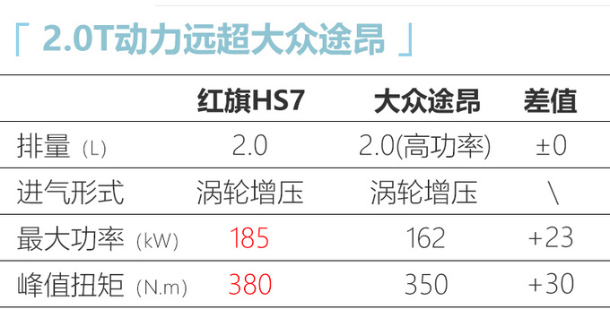 <a href=https://www.qzqcw.com/z/hongqi/ target=_blank class=infotextkey>红旗</a>HS7 2.0T两驱版动力曝光  换搭DCT变速箱-图5