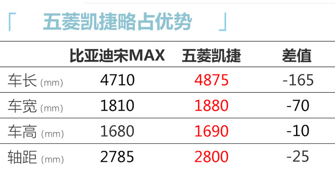 <a href=https://www.qzqcw.com/z/biyadi/ target=_blank class=infotextkey>比亚迪</a>宋MAX对比五菱凯捷国产MPV的性价比之选-图3