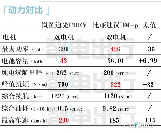 岚图新车续航1227km 车长超5米 售价26.99万能火吗-图4