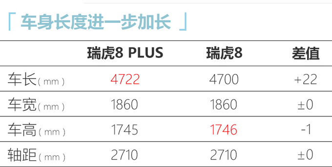 <a href=https://www.qzqcw.com/z/qirui/ target=_blank class=infotextkey>奇瑞</a>瑞虎8 PLUS XX.XX万元起售 外观内饰更豪华-图1