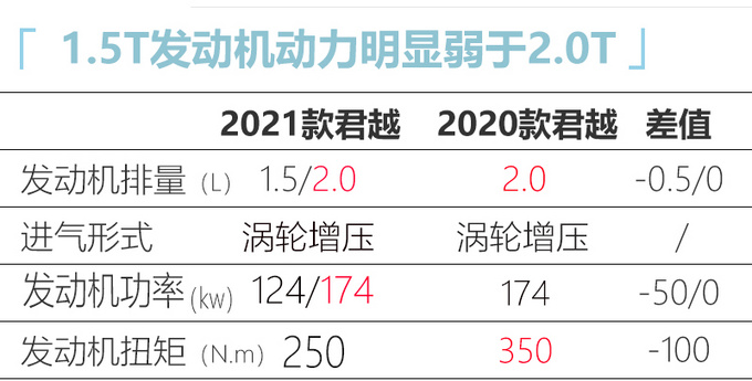 <a href=https://www.qzqcw.com/z/bieike/ target=_blank class=infotextkey>别克</a>新款<a href=https://www.qzqcw.com/z/bieike/junyue/ target=_blank class=infotextkey>君越</a>增1.5T动力 售价降1万-21.98万元起-图1