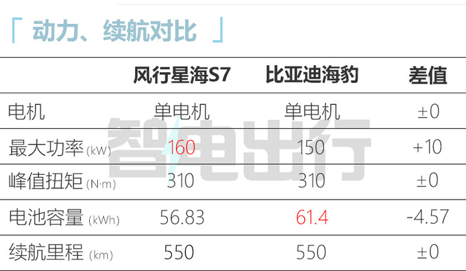 风行星海S7换壳奕派0074S店7月上市 售13万起-图5