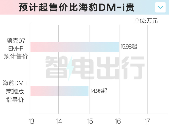 领克4S店07 EM-P 5月17日上市预计售15.98万起-图6