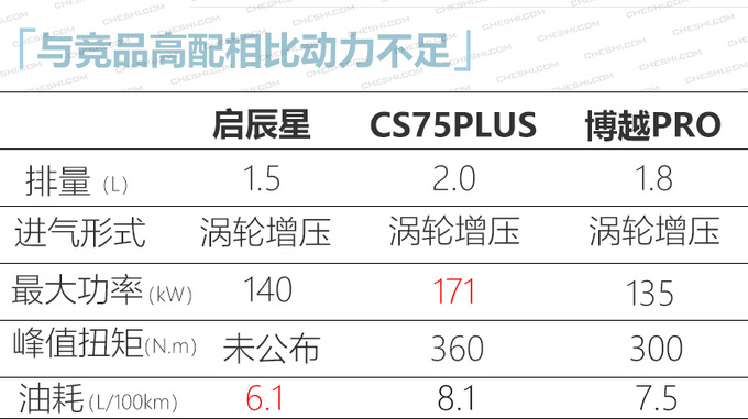 <a href=https://www.qzqcw.com/z/dongfeng/ target=_blank class=infotextkey>东风</a>启辰星3月底上市 预售10万元起竞争<a href=https://www.qzqcw.com/z/jili/ target=_blank class=infotextkey>吉利</a><a href=https://www.qzqcw.com/z/changan/ target=_blank class=infotextkey>长安</a>-图7