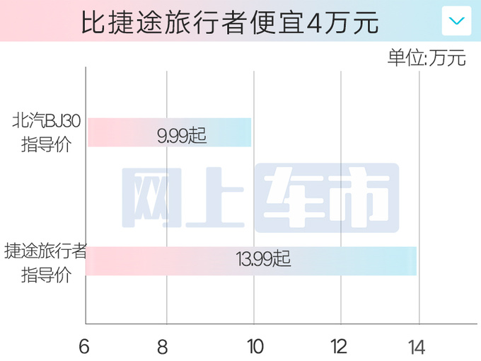 降2万北汽新BJ30售9.99万起 张朝阳有点心动-图3