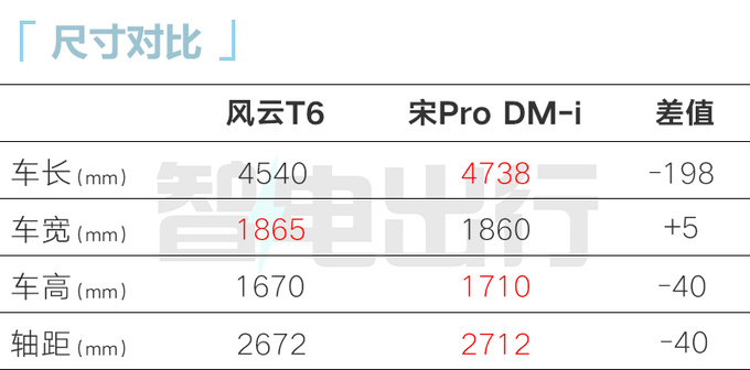 <a href=https://www.qzqcw.com/z/qirui/fengyun/ target=_blank class=infotextkey>风云</a>T6首发亮相比<a href=https://www.qzqcw.com/z/biyadi/ target=_blank class=infotextkey>比亚迪</a>宋Pro更省油-图6