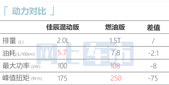 官涨1.56万五菱佳辰混动售11.58万 每公里油费4毛钱-图7