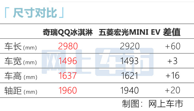 <a href=https://www.qzqcw.com/z/qirui/ target=_blank class=infotextkey>奇瑞</a>全新QQ年内上市 尺寸比MINI EV大 造型更萌-图1