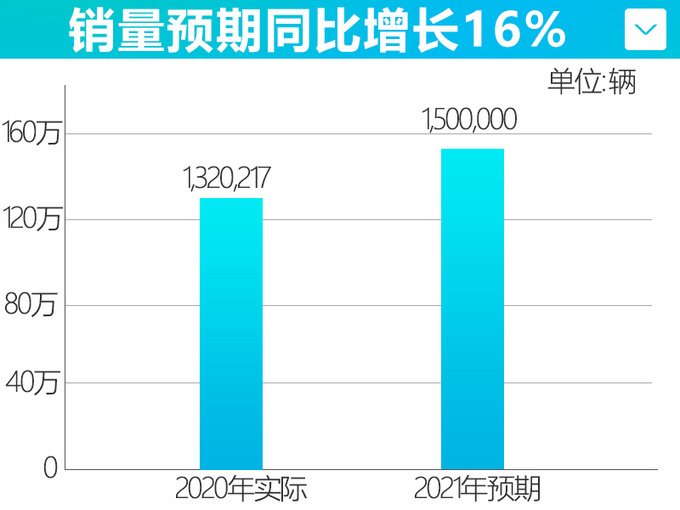 4款重磅新车助力 <a href=https://www.qzqcw.com/z/jili/ target=_blank class=infotextkey>吉利</a>挑战153万辆年销-目标增16-图2