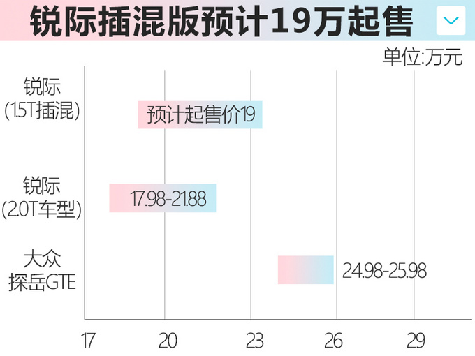 福<a href=https://www.qzqcw.com/z/fengtian/terui/ target=_blank class=infotextkey>特锐</a>际1.5T插混版将上市 比<a href=https://www.qzqcw.com/z/dazhong/ target=_blank class=infotextkey>大众</a>探岳GTE更省油-图4