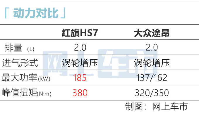 <a href=https://www.qzqcw.com/z/hongqi/ target=_blank class=infotextkey>红旗</a>新款HS7售27.58万起 增新配色-产品力全面提升-图1