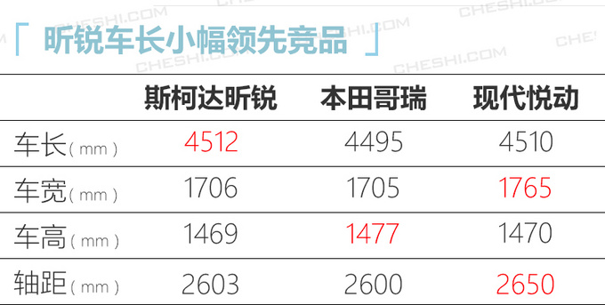 <a href=https://www.qzqcw.com/z/sikeda/ target=_blank class=infotextkey>斯柯达</a>昕锐/昕动7.84万起售 最高涨1千配置升级-图1