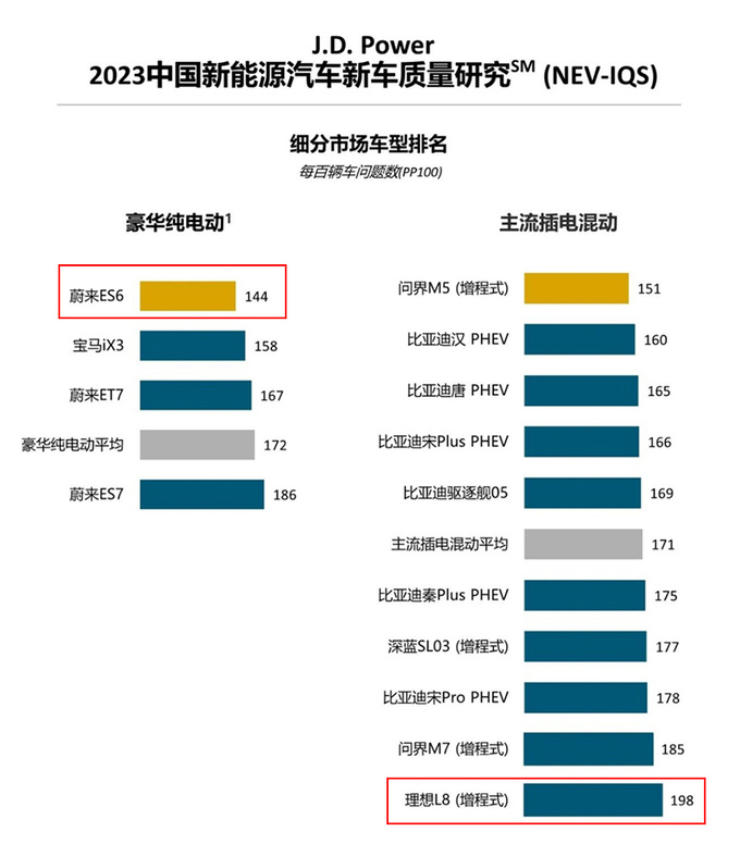 14款主流新能源车-质量排名蔚来ES6夺冠故障最少-图1