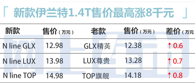 加3万买1.4T<a href=https://www.qzqcw.com/z/xiandai/ target=_blank class=infotextkey>现代</a>新<a href=https://www.qzqcw.com/z/xiandai/yilante/ target=_blank class=infotextkey>伊兰特</a>售12.98万起 增运动套件-图1