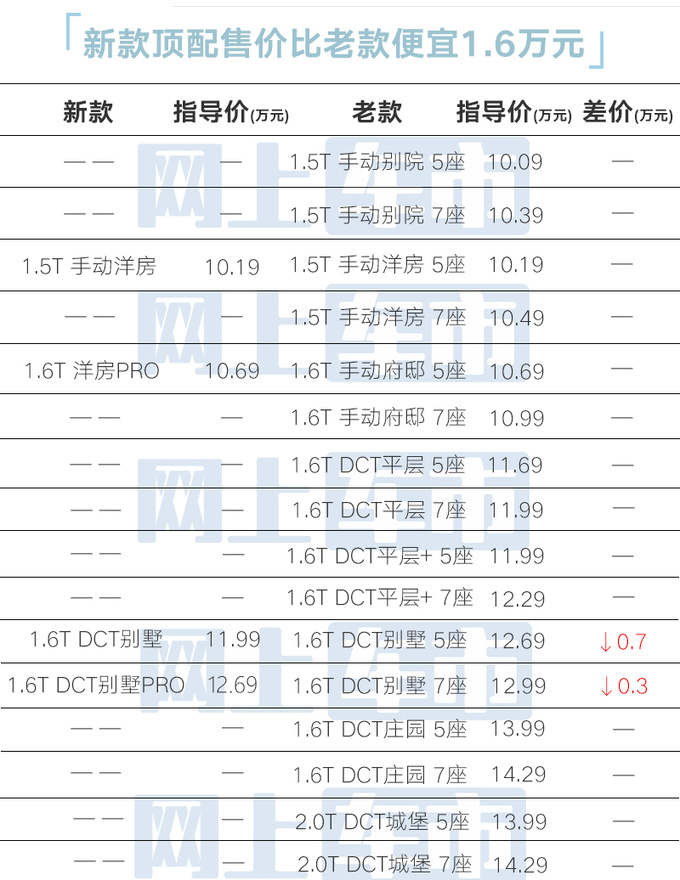 全面降价新捷途X90 PLUS售10.19万起 取消2.0T-图1