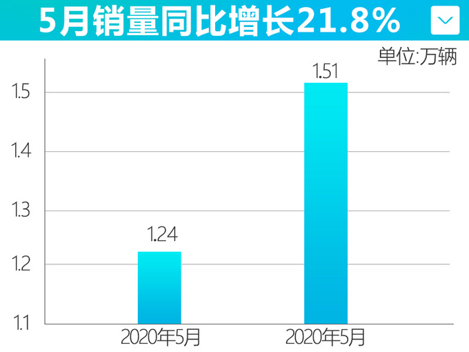 <a href=https://www.qzqcw.com/z/woerwo/ target=_blank class=infotextkey>沃尔沃</a>5月在华销量超1.5万辆 同比增长21.8-图1