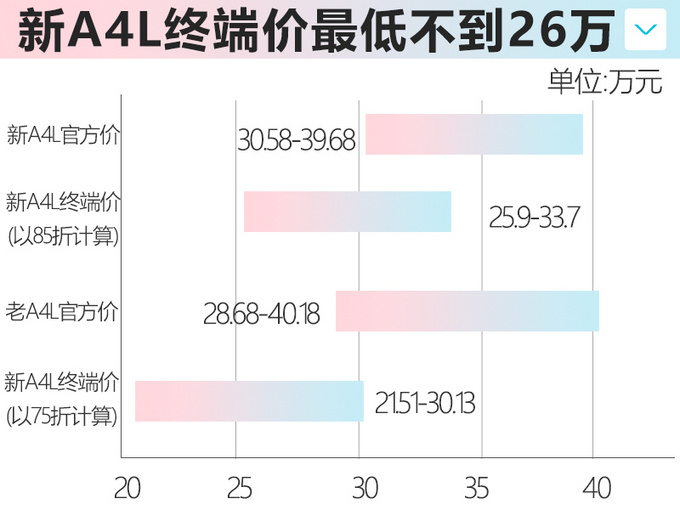 <a href=https://www.qzqcw.com/z/aodi/ target=_blank class=infotextkey>奥迪</a>新A4L四月底大量到店终端85折最高优惠6万-图2