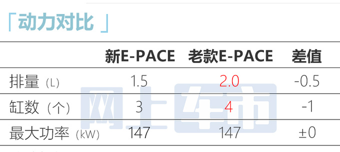 官降X万<a href=https://www.qzqcw.com/z/jiebao/ target=_blank class=infotextkey>捷豹</a>新E-PACE售XX-XX万 增1.5T三缸-图8