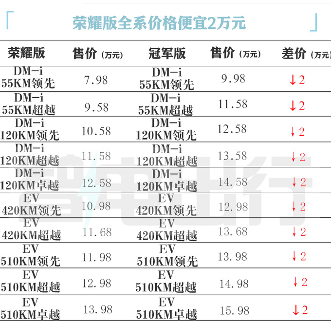 全面降价<a href=https://www.qzqcw.com/z/biyadi/ target=_blank class=infotextkey>比亚迪</a>新秦PLUS售7.98-13.98万 3大升级-图7