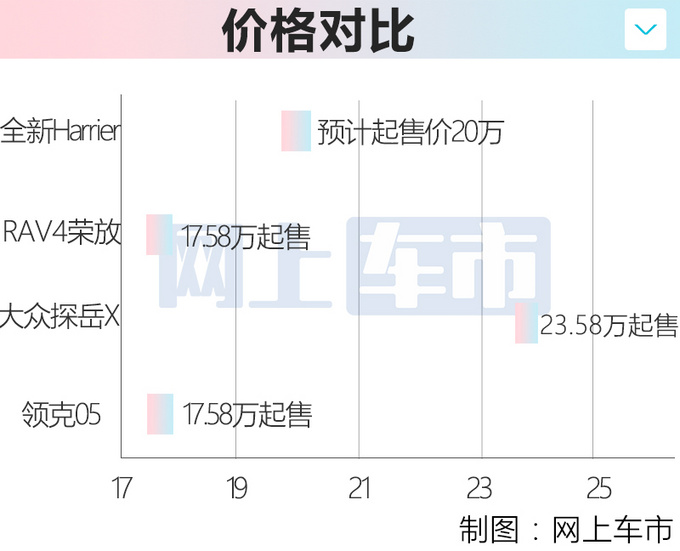 一汽<a href=https://www.qzqcw.com/z/fengtian/ target=_blank class=infotextkey>丰田</a>RAV4轿跑版11月发布 预计20万就能买-图6