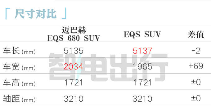 比普通贵68万<a href=https://www.qzqcw.com/z/maibahe/ target=_blank class=infotextkey>迈巴赫</a>EQS SUV售159.5-191.5万-图1