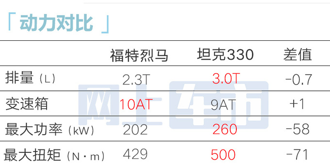 最高降X万<a href=https://www.qzqcw.com/z/fute/ target=_blank class=infotextkey>福特</a>烈马售XX.XX万起 提供大脚套件-图12