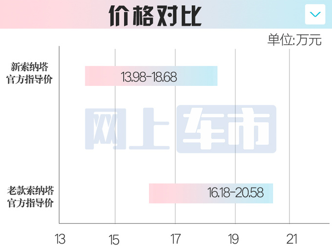 最高降2.2万<a href=https://www.qzqcw.com/z/xiandai/ target=_blank class=infotextkey>现代</a>11代<a href=https://www.qzqcw.com/z/xiandai/suonata/ target=_blank class=infotextkey>索纳塔</a>13.98万起售 46项升级-图1