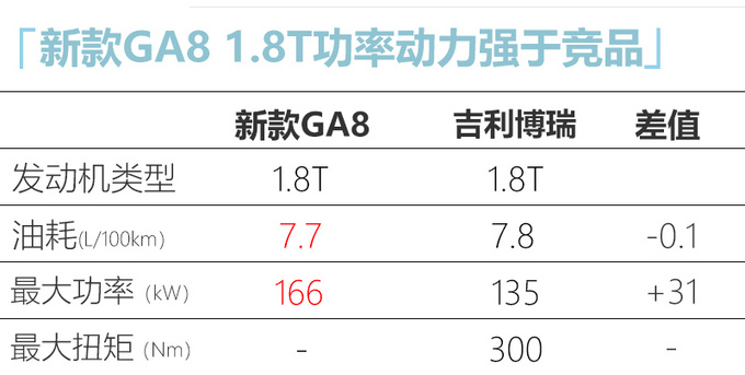 <a href=https://www.qzqcw.com/z/guangqi/ target=_blank class=infotextkey>广汽</a>传祺新GA8 1.8T动力大幅提升 竞争<a href=https://www.qzqcw.com/z/jili/ target=_blank class=infotextkey>吉利</a>博瑞-图6